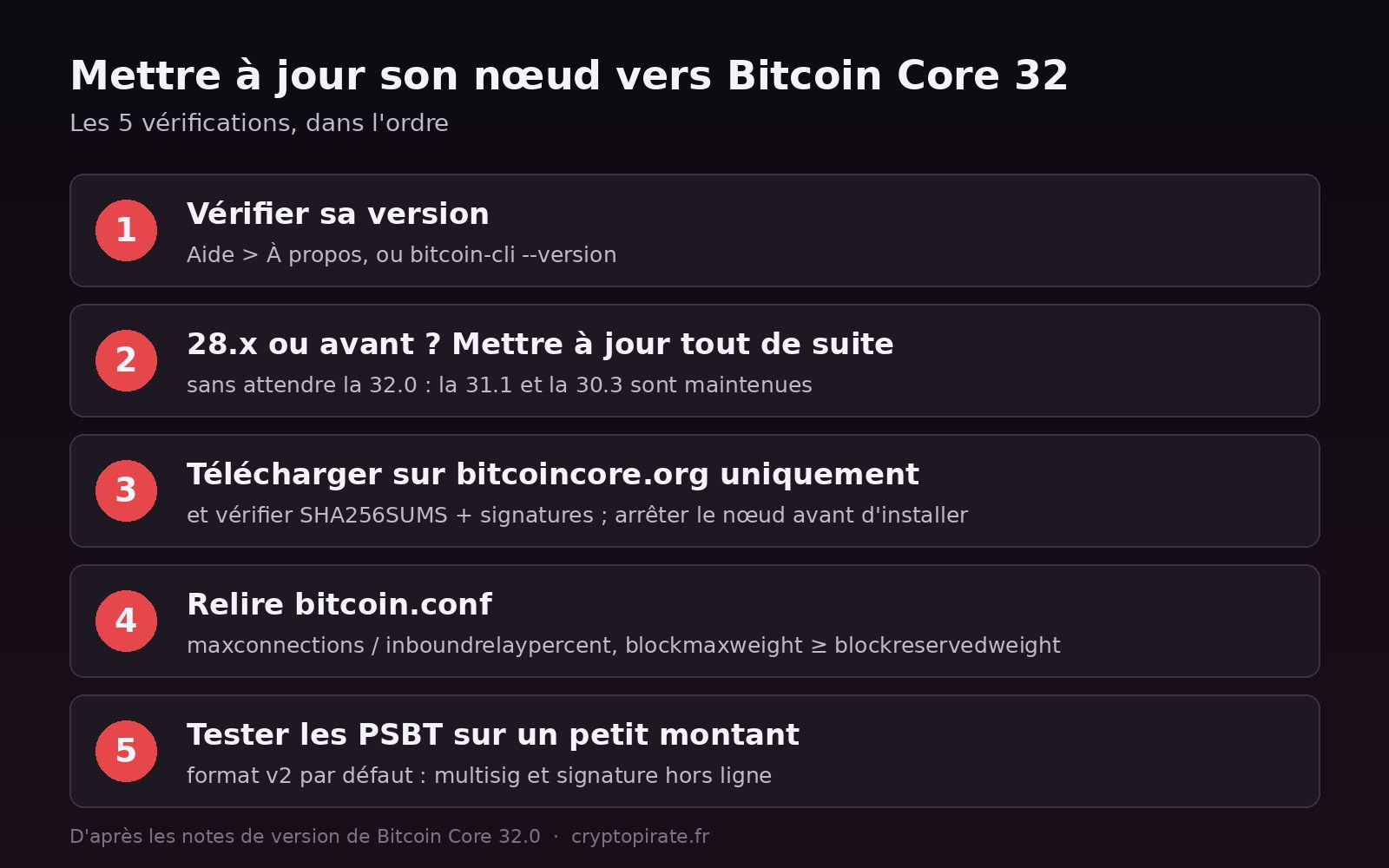 Checklist en cinq étapes pour mettre à jour un nœud Bitcoin Core vers la version 32 : vérifier sa version, passer en 31.x si elle est en fin de vie, télécharger la 32.0 sur bitcoincore.org et vérifier les signatures, contrôler sa configuration, tester les PSBT sur un petit montant