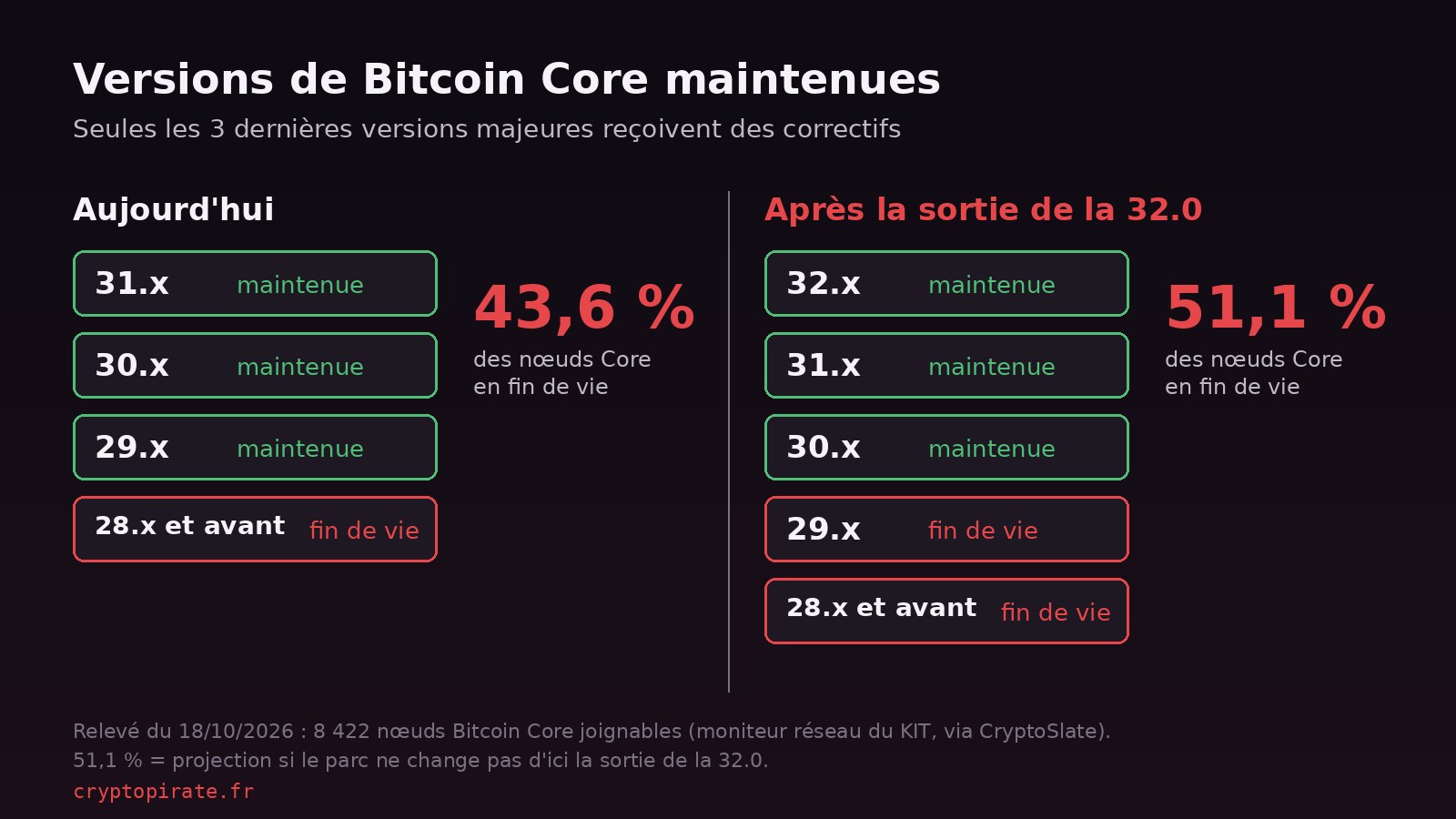 Schéma des versions de Bitcoin Core maintenues avant et après la sortie de la 32.0 : les branches 29.x, 30.x et 31.x sont maintenues aujourd'hui, puis 30.x, 31.x et 32.x ; la part des nœuds sur une version en fin de vie passe de 43,6 % à 51,1 %