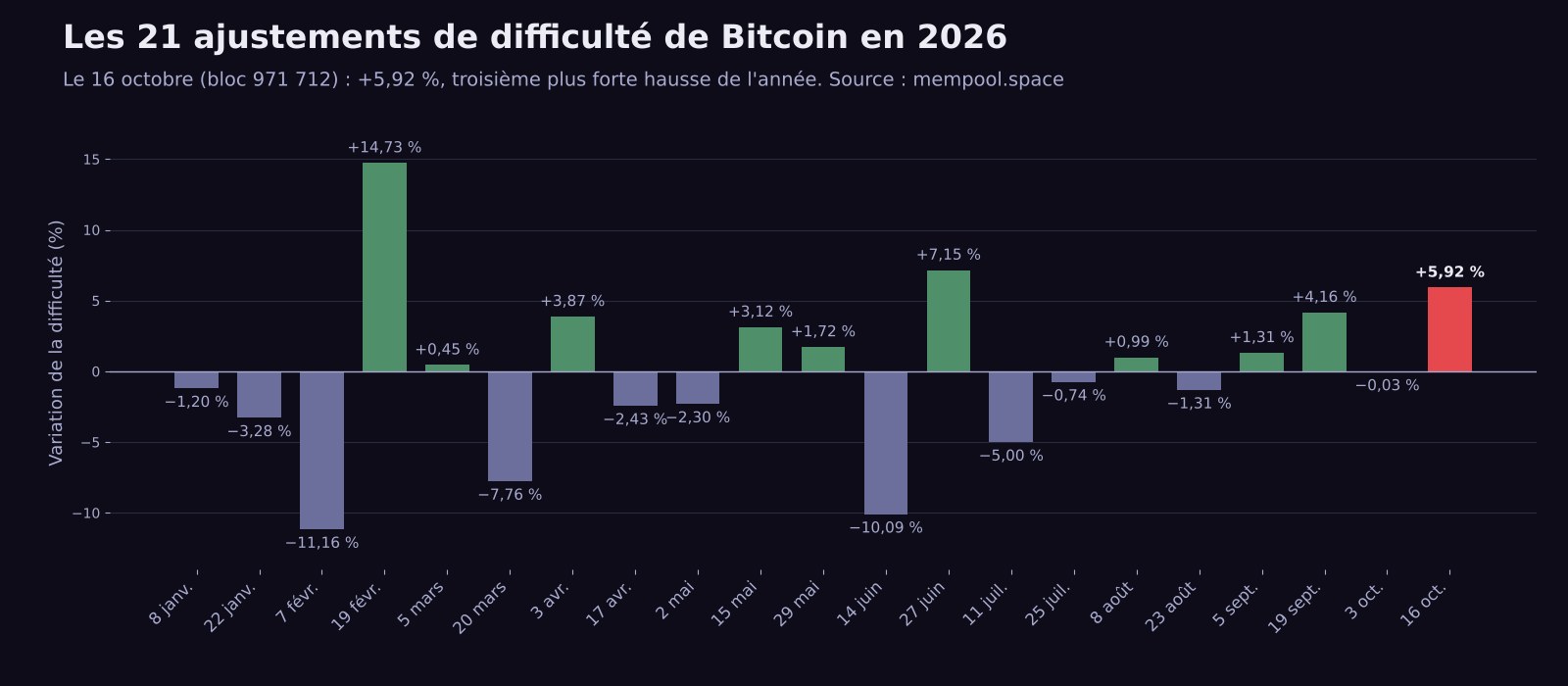 Graphique des 21 ajustements de difficulté du minage Bitcoin en 2026, de -11,16 % le 7 février à +14,73 % le 19 février, avec la hausse de +5,92 % du 16 octobre 2026 en rouge