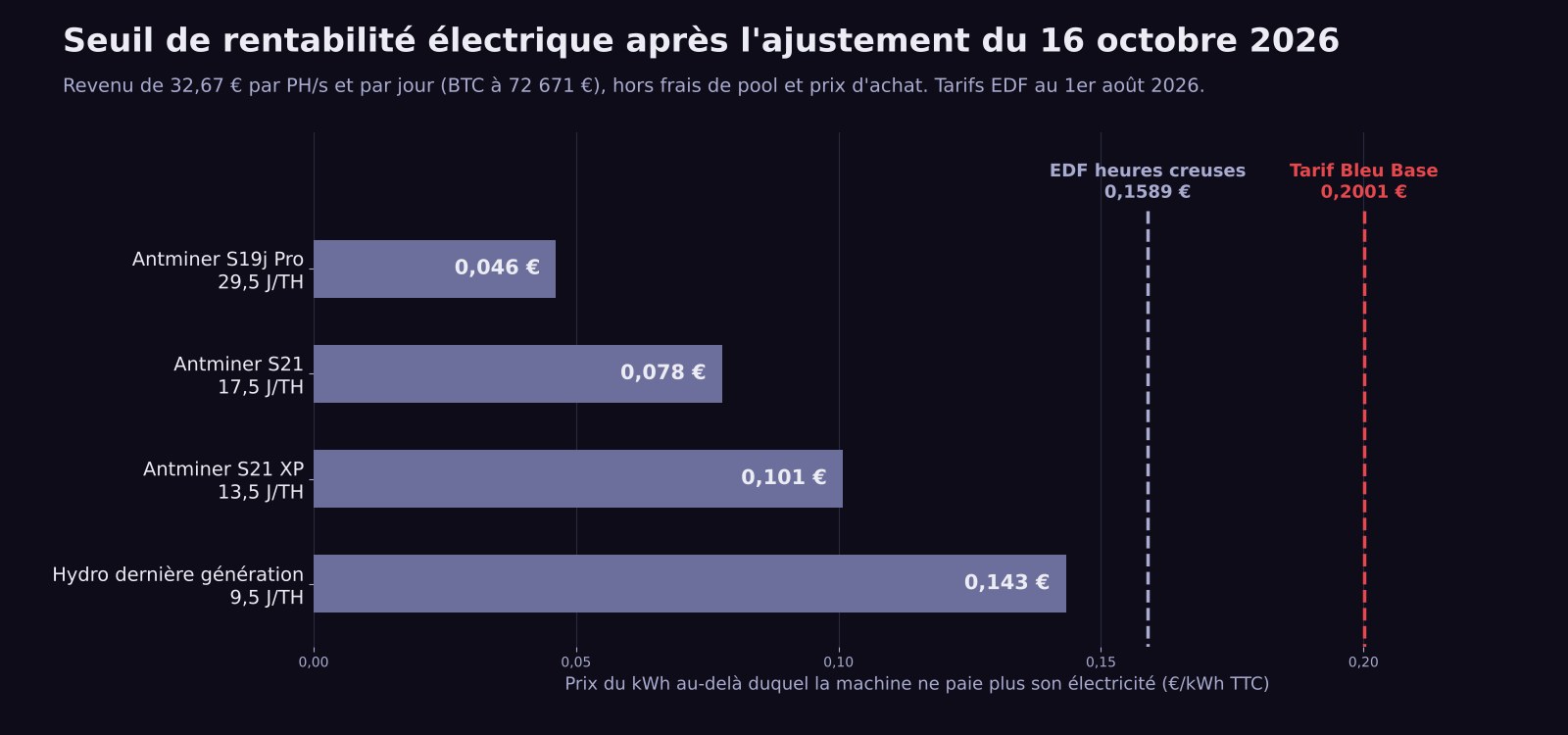 Seuil de rentabilité électrique des ASIC Bitcoin après l'ajustement du 16 octobre 2026 : 0,046 € le kWh pour un Antminer S19j Pro, 0,078 € pour un S21, 0,101 € pour un S21 XP, 0,143 € pour une machine hydro à 9,5 J/TH, contre 0,1589 € en heures creuses et 0,2001 € au Tarif Bleu Base