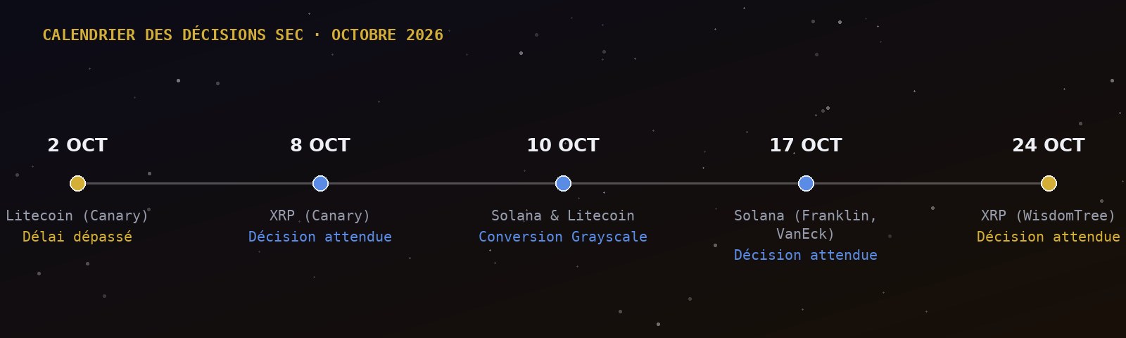Calendrier des décisions de la SEC en octobre 2026 sur les ETF crypto au comptant : Litecoin (Canary) le 2 octobre, XRP (Canary) le 8 octobre, conversion Grayscale Solana et Litecoin le 10 octobre, Solana (Franklin, VanEck) le 17 octobre, XRP (WisdomTree) le 24 octobre