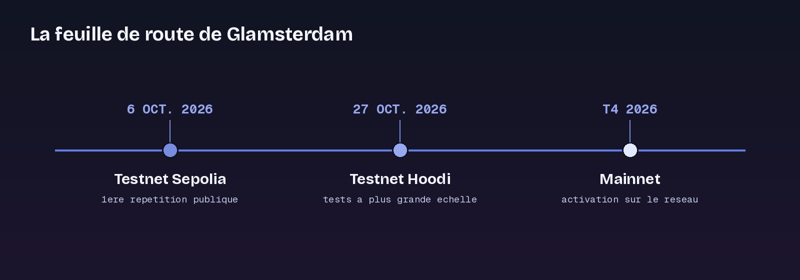 Frise chronologique du déploiement de la mise à jour Ethereum Glamsterdam : testnet Sepolia le 6 octobre 2026, testnet Hoodi le 27 octobre 2026, puis mainnet au quatrième trimestre 2026