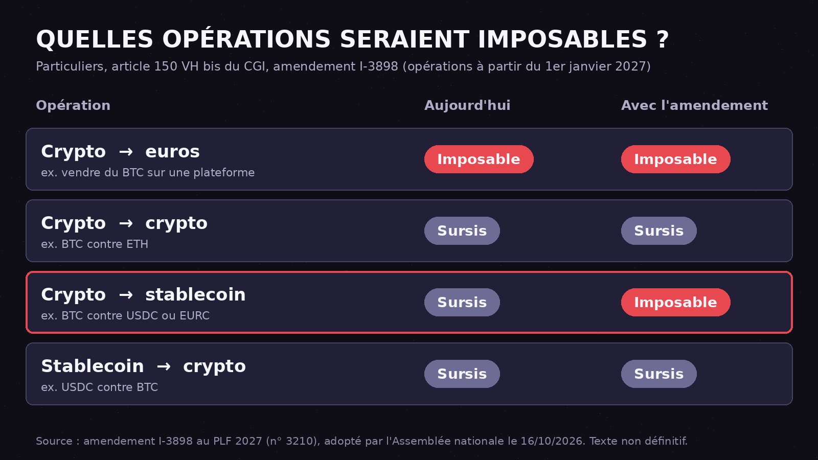 Tableau des opérations crypto imposables aujourd'hui et avec l'amendement I-3898 : vente en euros imposable dans les deux cas, échange crypto contre crypto en sursis dans les deux cas, échange crypto contre stablecoin en sursis aujourd'hui et imposable à partir du 1er janvier 2027, échange stablecoin contre crypto en sursis dans les deux cas