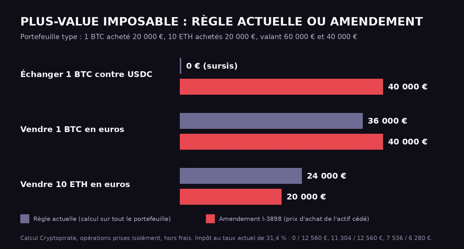 Graphique comparant la plus-value imposable selon la règle actuelle et selon l'amendement I-3898 pour trois opérations : échange de 1 BTC contre USDC (0 euro contre 40 000 euros), vente de 1 BTC en euros (36 000 contre 40 000 euros), vente de 10 ETH en euros (24 000 contre 20 000 euros)