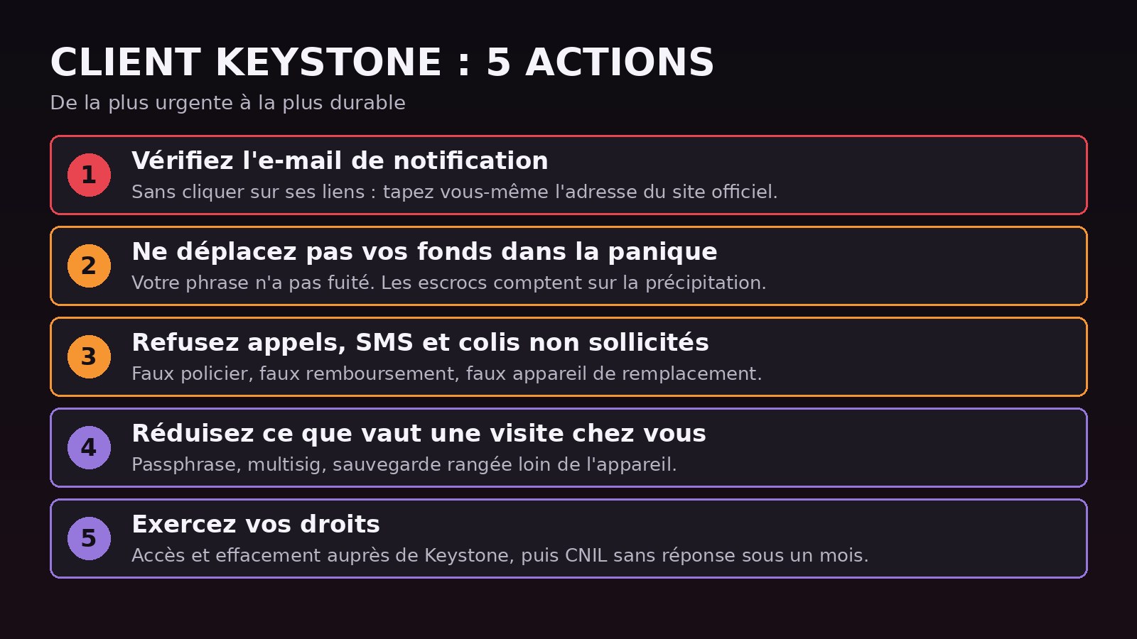Checklist pour un client Keystone après la fuite de données d'octobre 2026 : vérifier l'e-mail de notification, ne pas déplacer ses fonds dans la précipitation, refuser tout colis ou appel non sollicité, réduire ce qu'on garde chez soi, exercer ses droits auprès de Keystone et de la CNIL