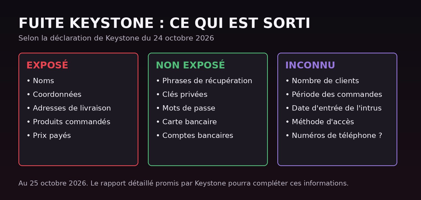Fuite de données Keystone d'octobre 2026 : données exposées (noms, coordonnées, adresses de livraison, produits et prix), données non exposées (phrases de récupération, clés privées, mots de passe, carte et banque) et inconnues (nombre de clients, période, méthode)