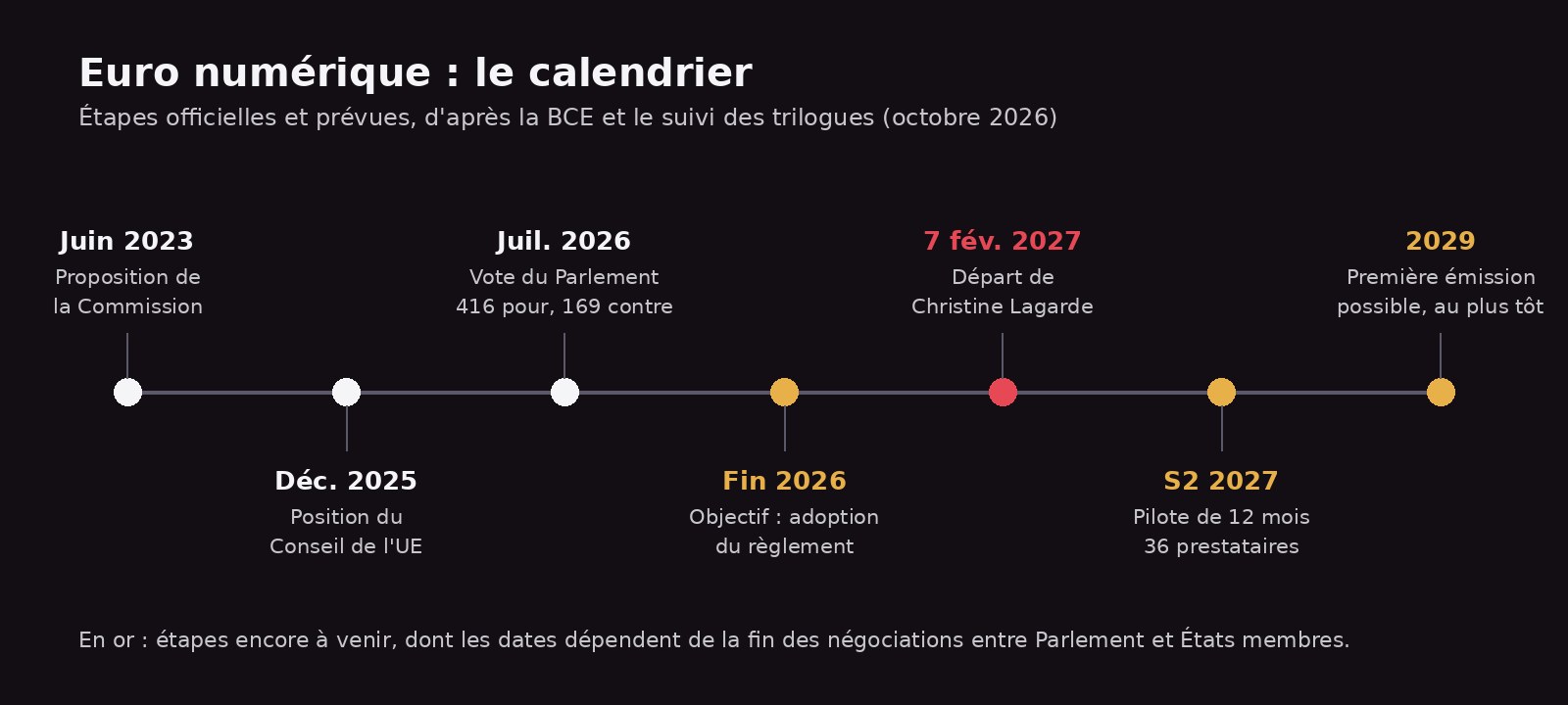 Frise chronologique de l'euro numérique : proposition de la Commission en juin 2023, position du Conseil en décembre 2025, vote du Parlement en juillet 2026, trilogues jusqu'à fin 2026, départ de Christine Lagarde le 7 février 2027, projet pilote au second semestre 2027 et première émission possible en 2029