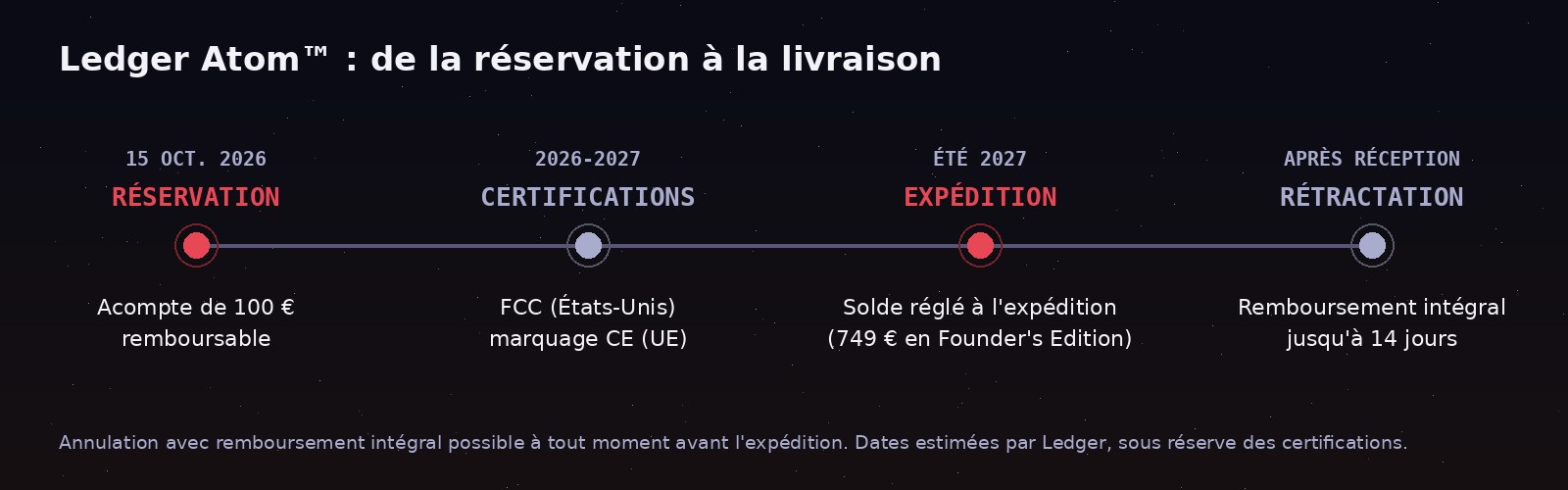 Calendrier de Ledger Atom™ : réservation avec acompte de 100 € le 15 octobre 2026, certifications FCC et CE, expédition prévue à l'été 2027 avec paiement du solde