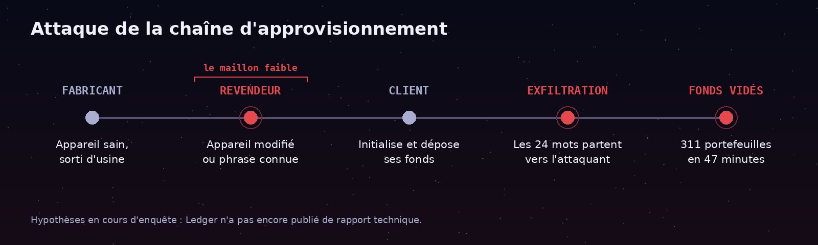 Schéma d'une attaque de la chaîne d'approvisionnement sur un portefeuille Ledger : fabricant, revendeur compromis, client, phrase de récupération exfiltrée puis fonds vidés
