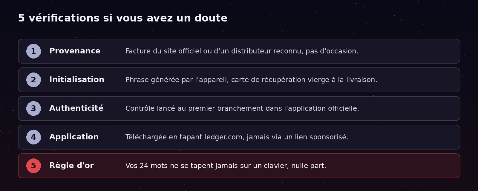 Liste des 5 vérifications de sécurité pour un portefeuille Ledger : provenance, phrase de récupération, contrôle d'authenticité, application officielle, aucune saisie en ligne