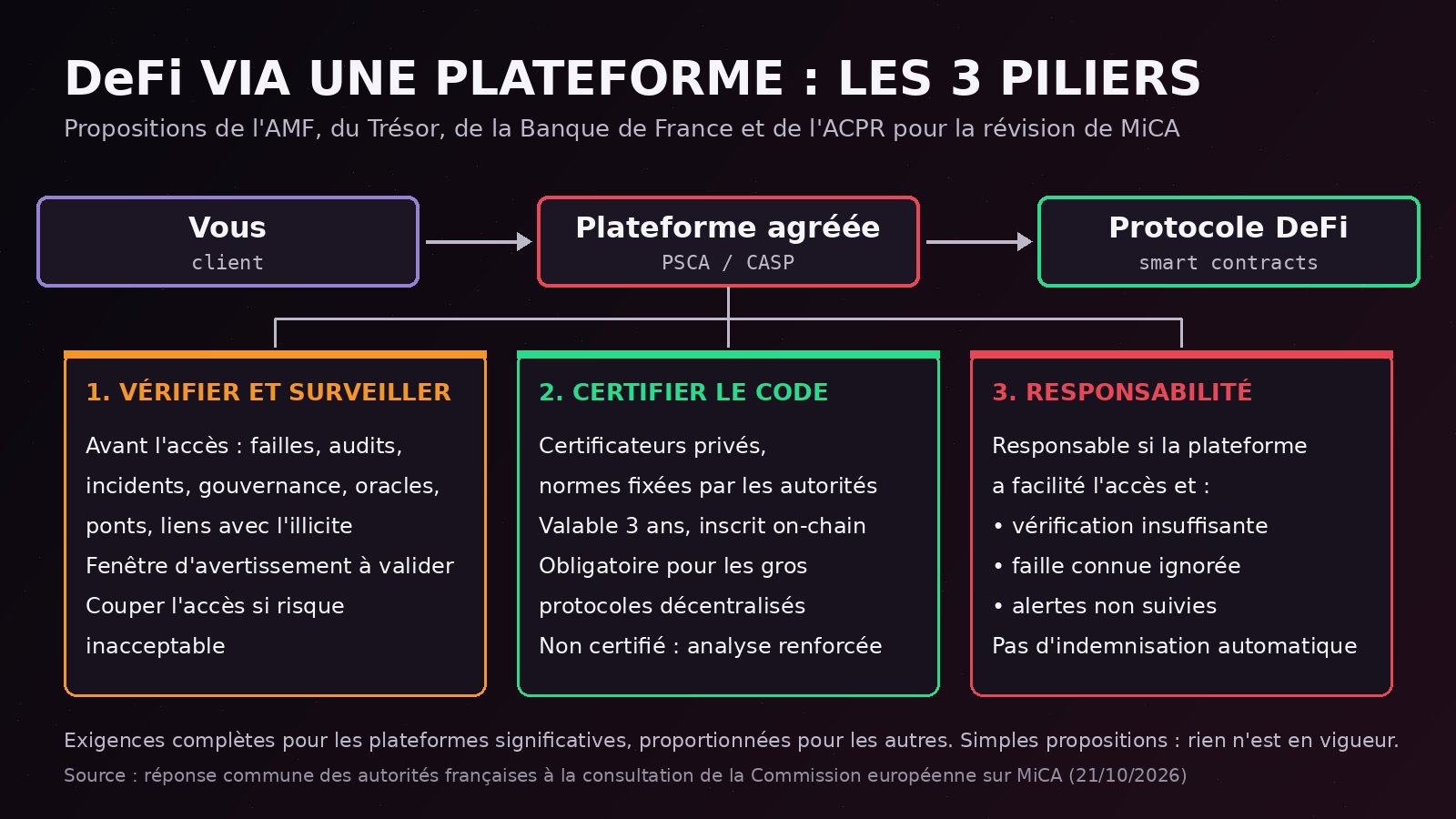 Schéma des propositions françaises pour la révision de MiCA : l'utilisateur accède à un protocole DeFi via une plateforme agréée, qui doit vérifier le protocole avant l'accès, surveiller ses failles, s'appuyer sur une certification et peut être responsable en cas d'incident si elle a manqué à ses vérifications