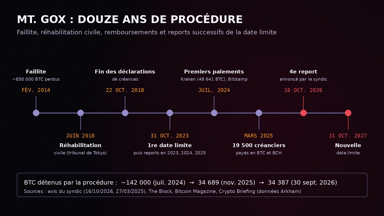 Frise chronologique de l'affaire Mt. Gox : faillite en février 2014 après la perte d'environ 850 000 bitcoins, passage en réhabilitation civile en juin 2018, date limite de déclaration des créances le 22 octobre 2018, première échéance de remboursement au 31 octobre 2023 repoussée chaque année, premiers paiements via Kraken et Bitstamp en juillet 2024, plus de 19 500 créanciers payés en mars 2025, nouvelle date limite au 31 octobre 2027