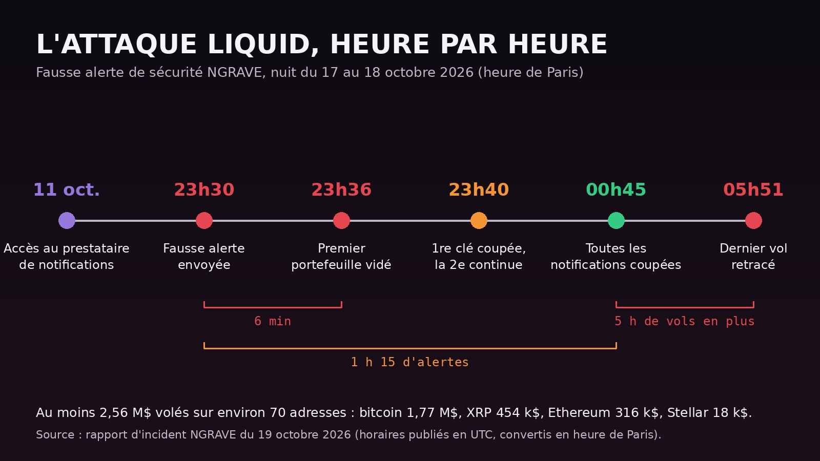 Chronologie de l'attaque par fausse alerte NGRAVE LIQUID du 17 au 18 octobre 2026 : accès au prestataire, envoi de l'alerte, premier vol, coupure des notifications, dernier vol