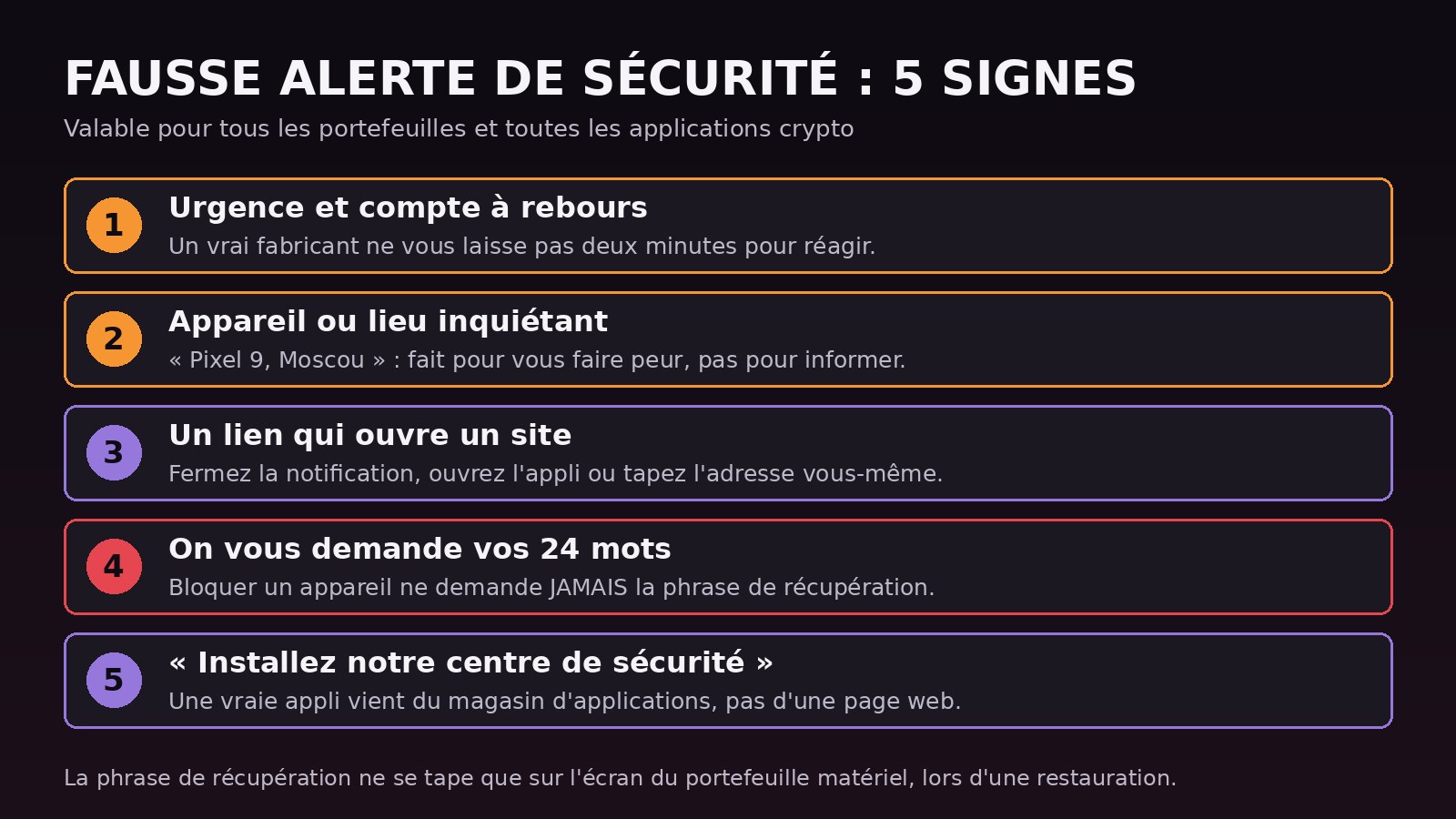 Les 5 signes d'une fausse alerte de sécurité crypto : urgence et compte à rebours, appareil ou lieu inquiétant, lien qui ouvre un site, demande de phrase de récupération, application à installer