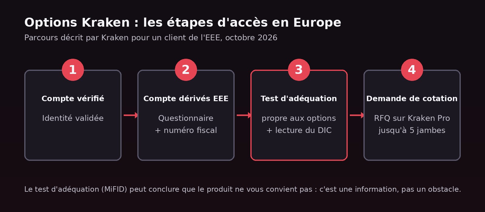 Schéma des quatre étapes pour accéder aux options Kraken en Europe : compte vérifié, compte dérivés EEE avec questionnaire et numéro fiscal, test d'adéquation spécifique aux options, puis demande de cotation sur Kraken Pro