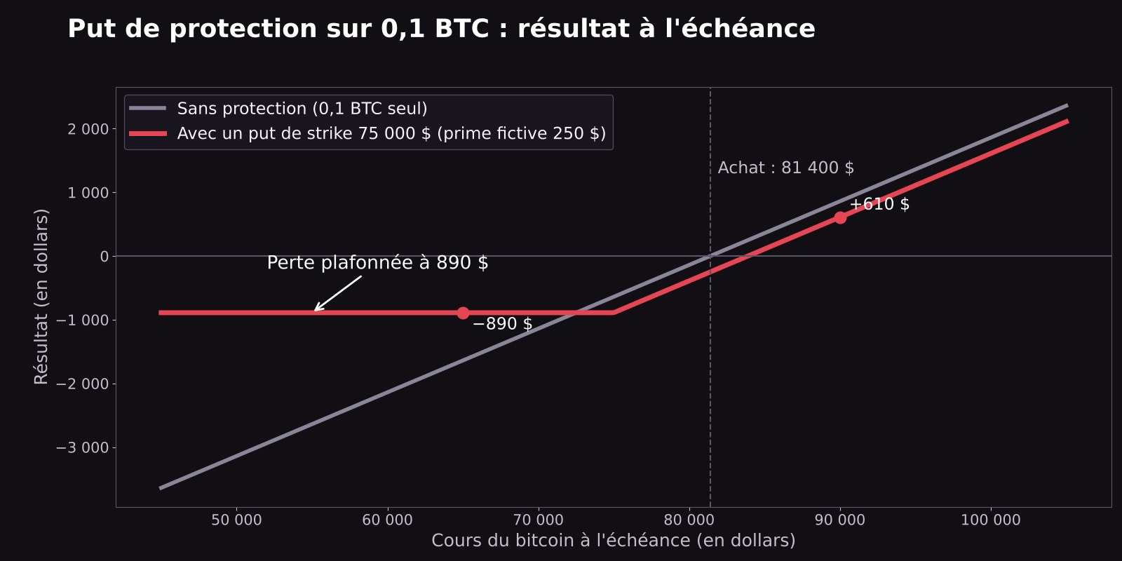 Graphique du résultat d'un détenteur de 0,1 BTC à l'échéance, avec et sans put de strike 75 000 dollars : sans protection la perte augmente avec la baisse, avec le put la perte est plafonnée à 890 dollars sous 75 000 dollars