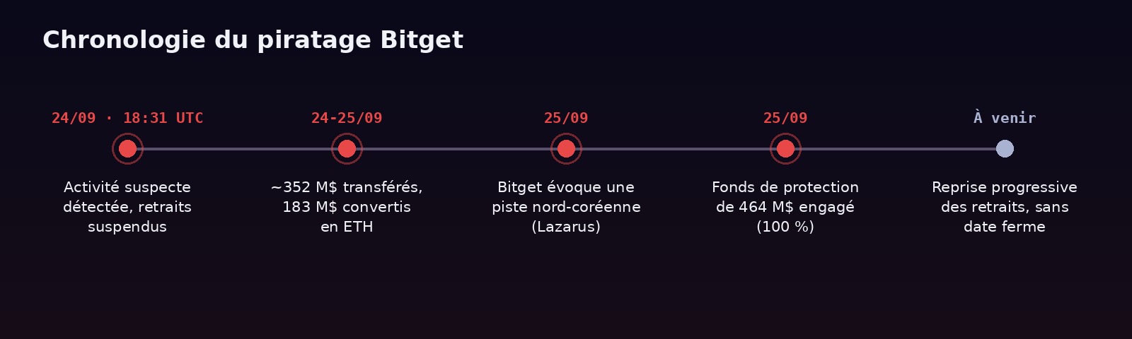Chronologie du piratage de l'exchange Bitget : détection le 24 septembre 2026 à 18h31 UTC, transferts de 352 millions de dollars, piste nord-coréenne évoquée, fonds de protection de 464 millions de dollars engagé, reprise des retraits à venir