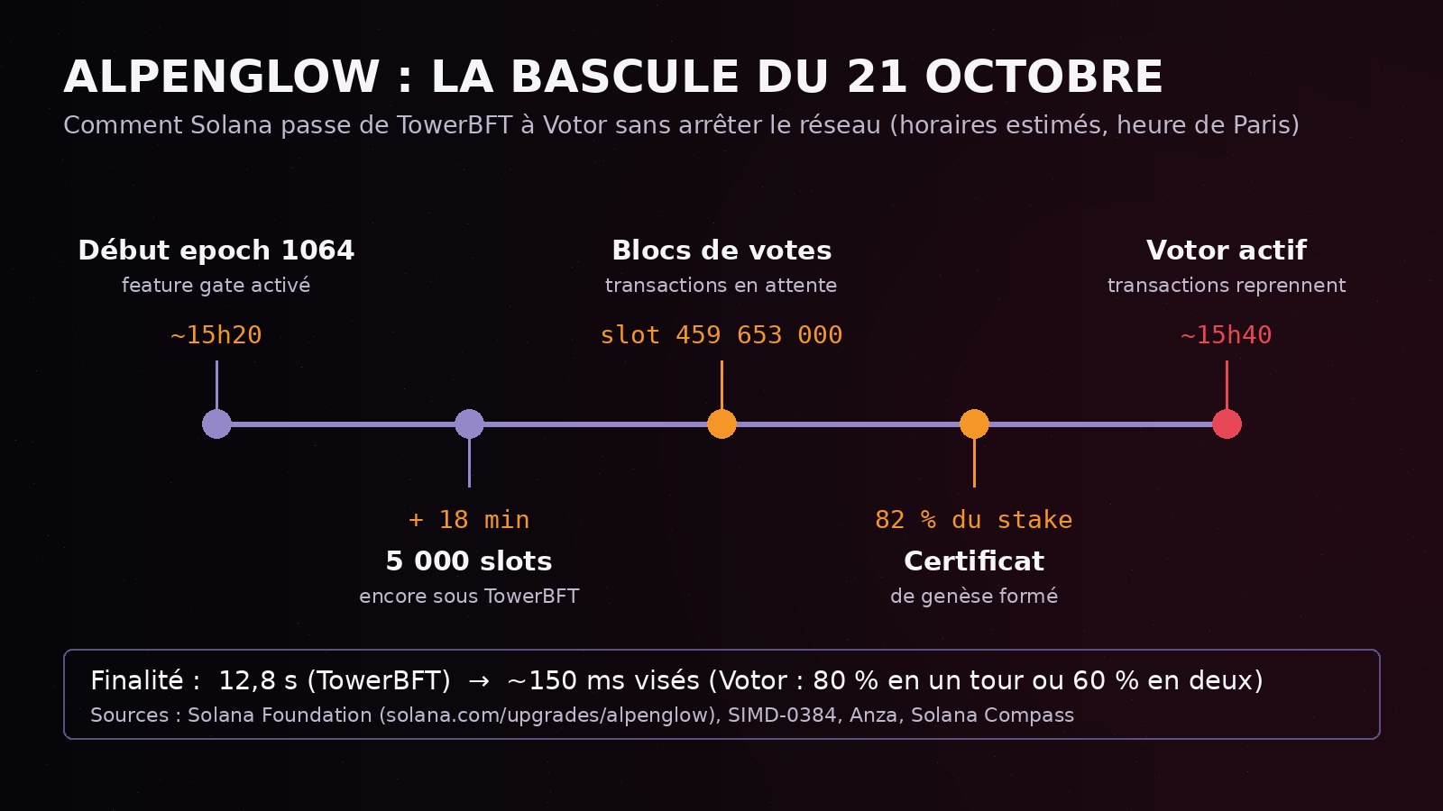 Schéma du déroulé de la mise à jour Solana Alpenglow le 21 octobre 2026 : début de l'epoch 1064 vers 15h20 heure de Paris, 5 000 slots sous TowerBFT pendant environ 18 minutes, blocs réservés aux votes au slot 459 653 000, certificat de genèse à 82 % du stake, puis reprise des transactions sous Votor