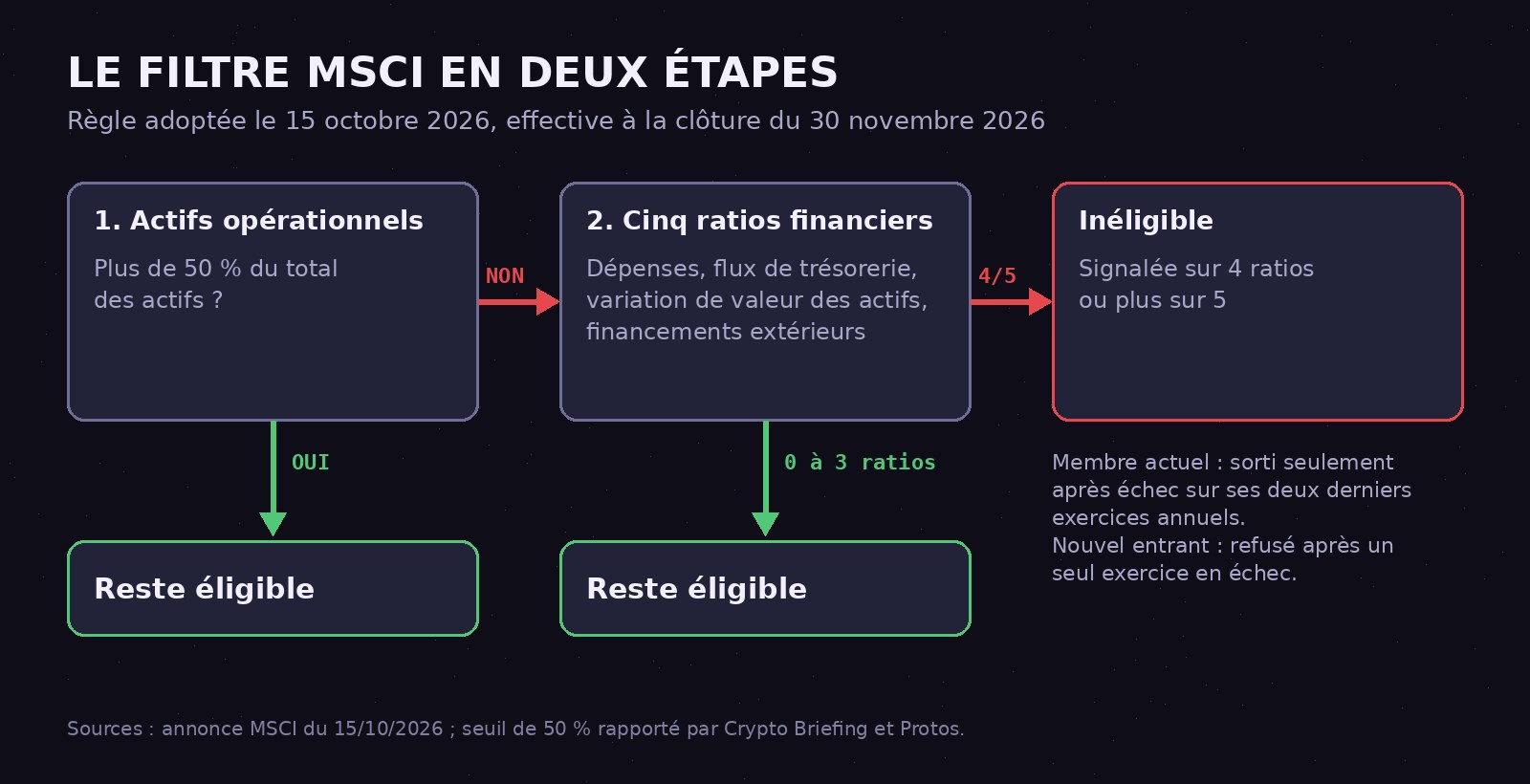 Schéma du filtre MSCI adopté le 15 octobre 2026 : étape 1, actifs opérationnels supérieurs à 50 % du total, sinon étape 2, cinq ratios financiers ; signalée sur 4 des 5 ratios, l'entreprise devient inéligible aux indices MSCI GIMI, après deux exercices annuels en échec pour un membre actuel
