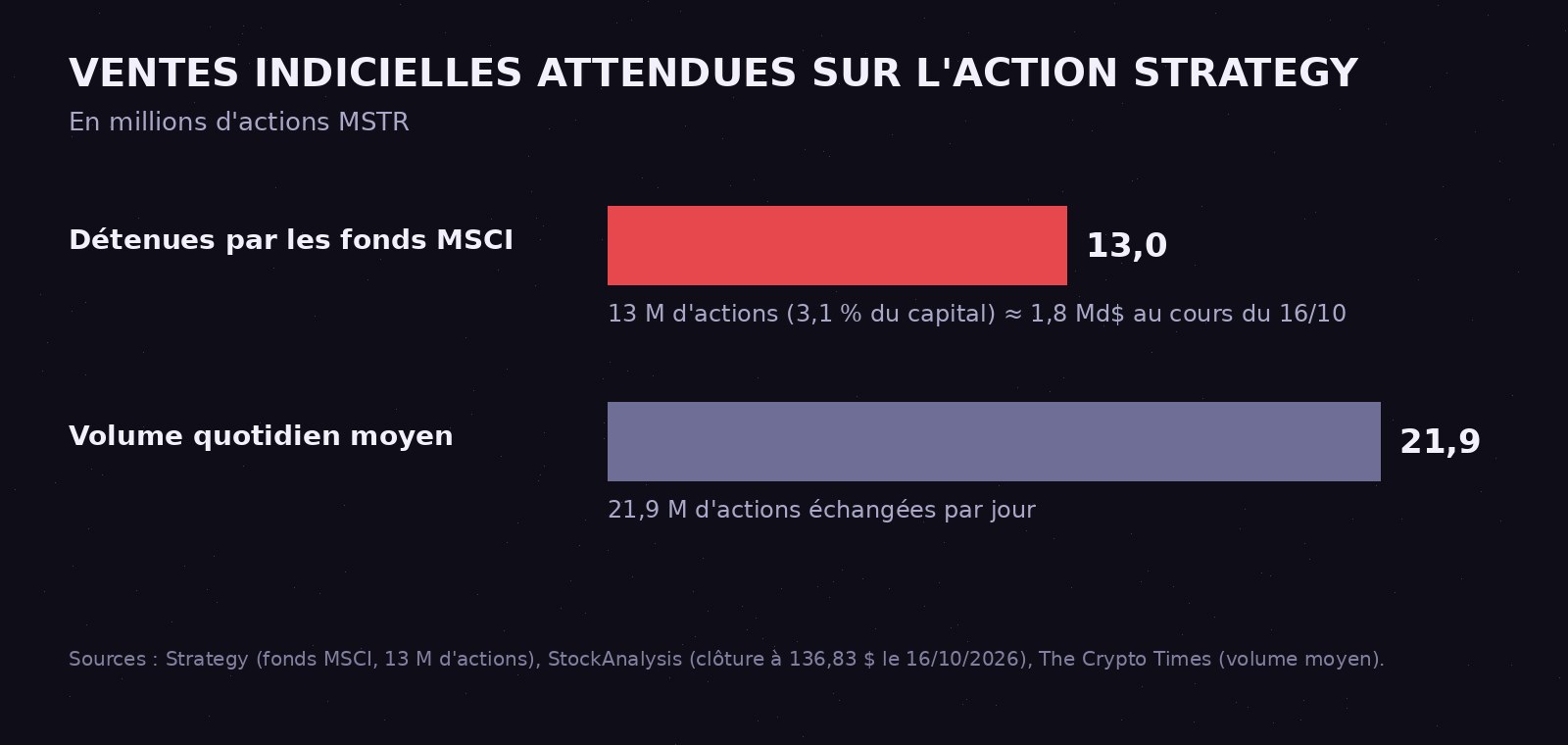 Comparaison entre les 13 millions d'actions Strategy détenues par les fonds indexés sur MSCI, soit environ 1,8 milliard de dollars au cours du 16 octobre 2026, et le volume quotidien moyen de 21,9 millions d'actions